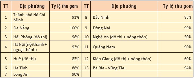 Tình hình thu gom, xử lý chất thải rắn và chất thải nguy hại tại Việt Nam