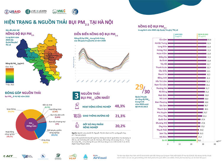 Nồng độ bụi PM2.5 trung bình của Việt Nam cao thứ 21/106 quốc gia - 2