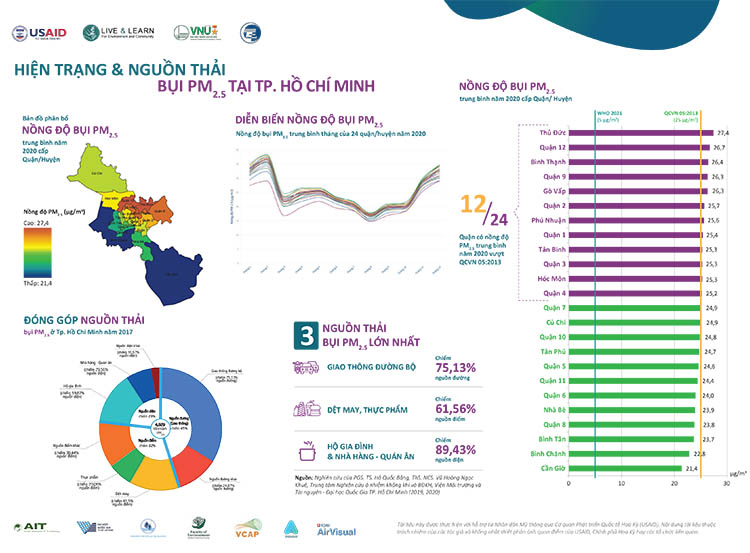 Nồng độ bụi PM2.5 trung bình của Việt Nam cao thứ 21/106 quốc gia - 3