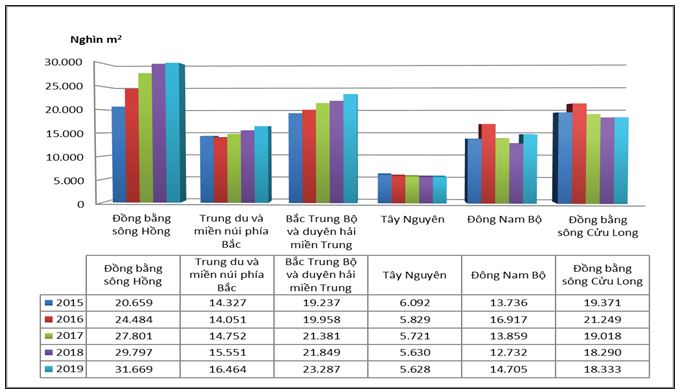 Diện tích sàn xây dựng nhà ở theo vùng. Nguồn: Tổng hợp từ các Niêm giám Thống kê năm 2015 - 2020