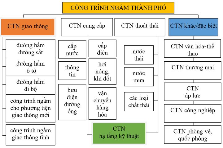 Các loại công trình ngầm thành phố