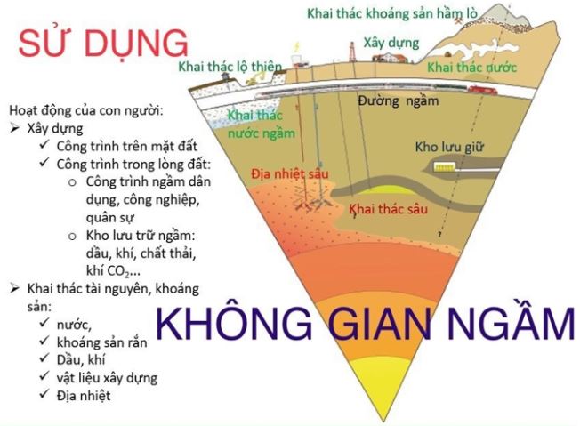 Mô hình lòng đất với đặc điểm địa chất và hiện trạng sử dụng