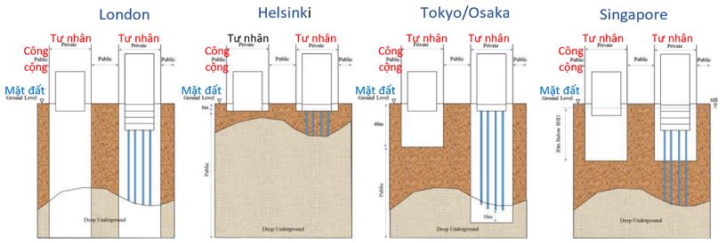 Giới hạn về quyền sở hữu không gian ngầm ở London, Helsinki, Tokyo/Osaka và Singapore