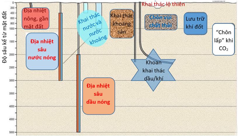 Ví dụ về các thông tin cần thiết về lòng đất vùng Nam Hessen