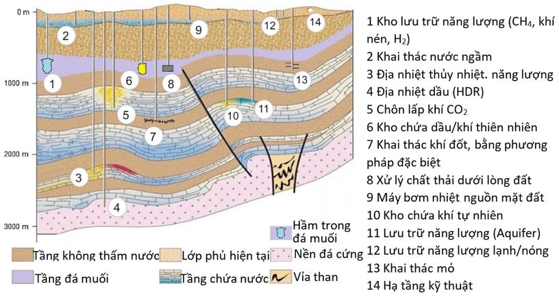 Sơ đồ chi tiết không gian địa chất và bố trí các dạng hoạt động trong không gian ngầm