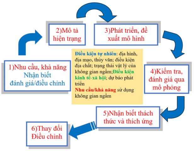 Quy hoạch không gian ngầm quá trình động với các điều kiện tiên quyết