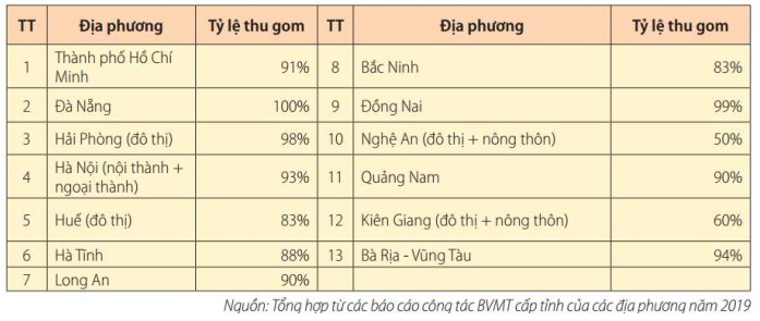 Tỷ lệ thu gom chất thải rắn đô thị của một số thành phố Việt Nam