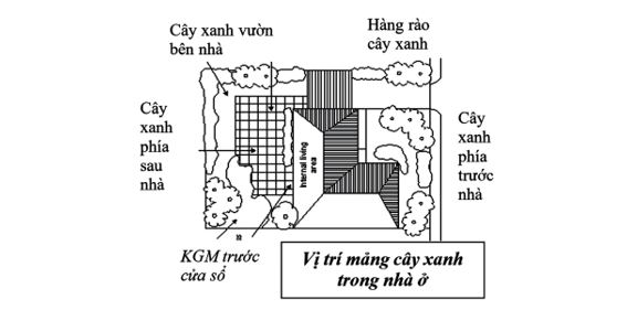 Bố cục cây xanh trong khu nhà ở 