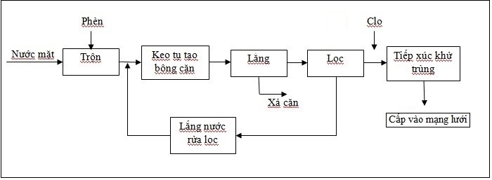 Lựa chọn và sử dụng phèn đảm bảo chất lượng trong sản xuất nước sinh hoạt-1