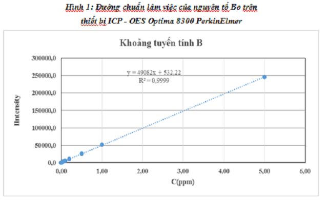 xac-dinh-ham-luong-borate-han-the-trong-thuc-pham-bang-phuong-phap-do-pho-phat-xa-nguyen-tu-cam-ung-cao-tan-plasma-icp-oes-2