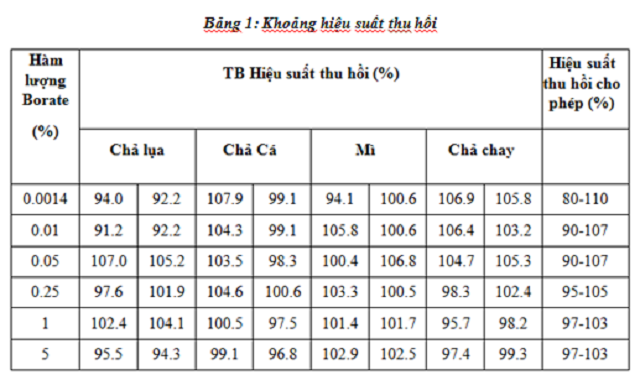 xac-dinh-ham-luong-borate-han-the-trong-thuc-pham-bang-phuong-phap-do-pho-phat-xa-nguyen-tu-cam-ung-cao-tan-plasma-icp-oes-3