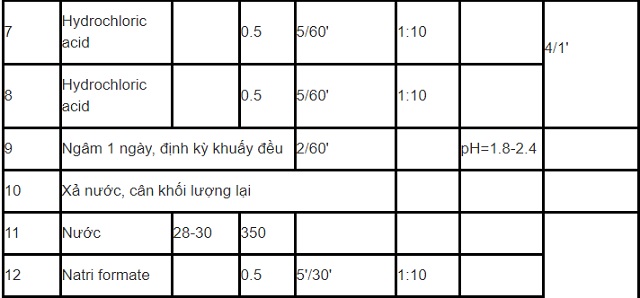 phat-trien-cong-nghe-thuoc-ket-hop-mimosa-granofin-easy-f90-liquid-than-thien-moi-truong-trong-thuoc-da-ca-sau-1.2