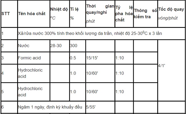 phat-trien-cong-nghe-thuoc-ket-hop-mimosa-granofin-easy-f90-liquid-than-thien-moi-truong-trong-thuoc-da-ca-sau-2.1