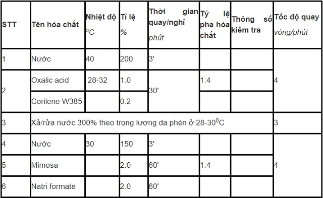 phat-trien-cong-nghe-thuoc-ket-hop-mimosa-granofin-easy-f90-liquid-than-thien-moi-truong-trong-thuoc-da-ca-sau-4.1