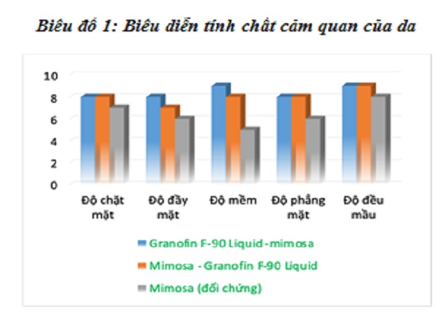 phat-trien-cong-nghe-thuoc-ket-hop-mimosa-granofin-easy-f90-liquid-than-thien-moi-truong-trong-thuoc-da-ca-sau-bieu-do-1