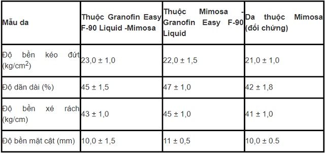 phat-trien-cong-nghe-thuoc-ket-hop-mimosa-granofin-easy-f90-liquid-than-thien-moi-truong-trong-thuoc-da-ca-sau-6