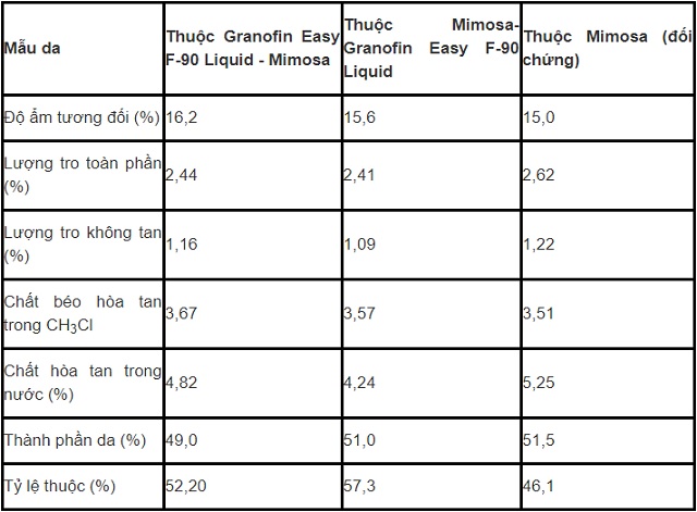 phat-trien-cong-nghe-thuoc-ket-hop-mimosa-granofin-easy-f90-liquid-than-thien-moi-truong-trong-thuoc-da-ca-sau-7