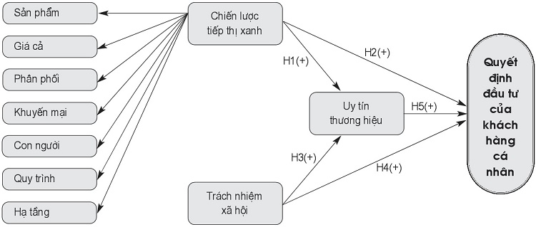 tac-dong-chien-luoc-tiep-thi-xanh-trach-nhiem-xa-hoi-den-uy-tin-thuong-hieu-chu-dau-tu-bat-dong-san-va-quyet-dinh-dau-tu-cua-khach-hang-ca-nhan-tai-tinh-long-an-1