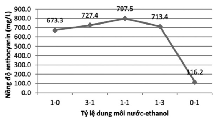 nghien-cuu-quy-trinh-chiet-anthocyanin-tu-hoa-dau-biec-kho-ung-dung-lam-chat-chi-thi-phat-hien-han-the-2