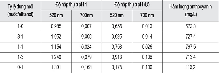 nghien-cuu-quy-trinh-chiet-anthocyanin-tu-hoa-dau-biec-kho-ung-dung-lam-chat-chi-thi-phat-hien-han-the-3