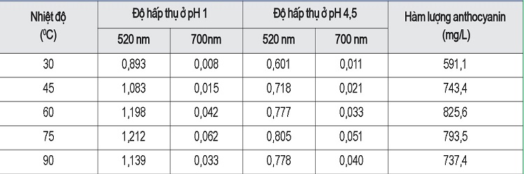 nghien-cuu-quy-trinh-chiet-anthocyanin-tu-hoa-dau-biec-kho-ung-dung-lam-chat-chi-thi-phat-hien-han-the-4