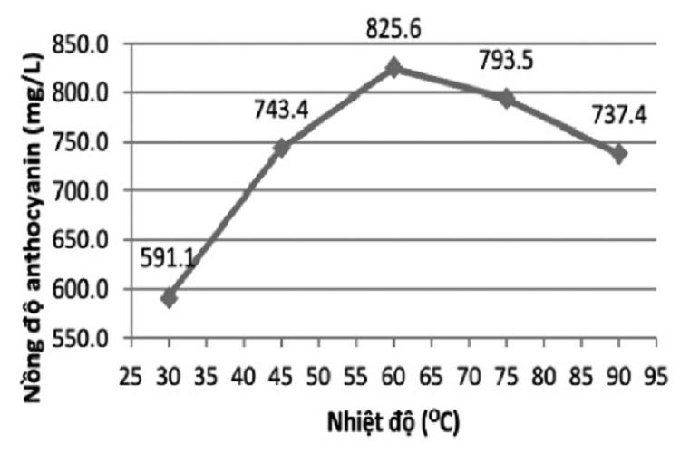 nghien-cuu-quy-trinh-chiet-anthocyanin-tu-hoa-dau-biec-kho-ung-dung-lam-chat-chi-thi-phat-hien-han-the-5