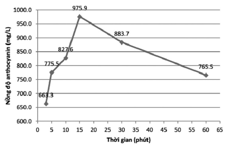 nghien-cuu-quy-trinh-chiet-anthocyanin-tu-hoa-dau-biec-kho-ung-dung-lam-chat-chi-thi-phat-hien-han-the-6