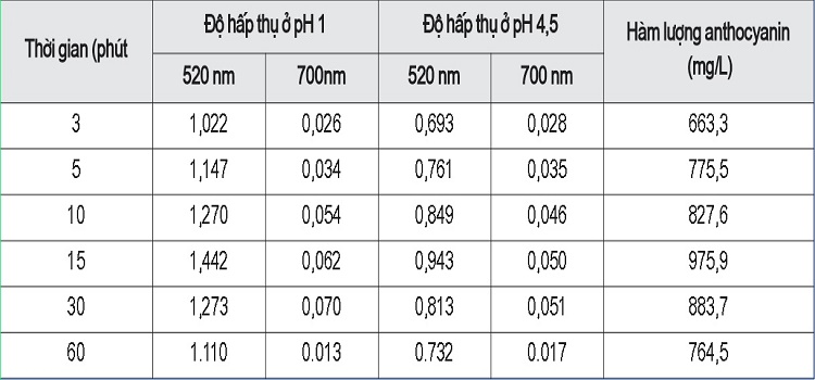 nghien-cuu-quy-trinh-chiet-anthocyanin-tu-hoa-dau-biec-kho-ung-dung-lam-chat-chi-thi-phat-hien-han-the-7