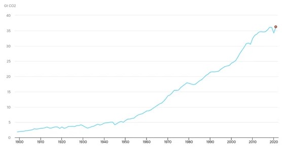 Lượng khí thải CO2 từ nhiên liệu hóa thạch tăng cao kỷ lục, bất chấp các lệnh phong tỏa do Covid-19 - Ảnh 2