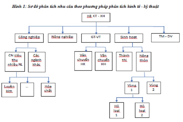 du-bao-nhu-cau-nang-luong-bang-phuong-phap-phan-tich-kinh-te-ky-thuat-1