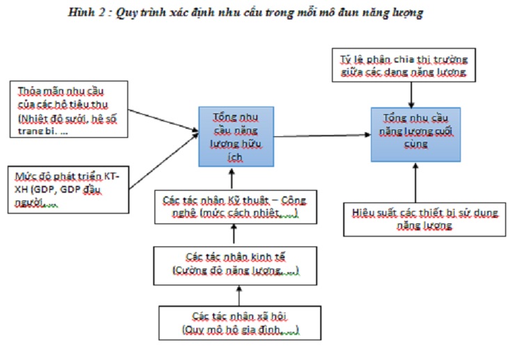 du-bao-nhu-cau-nang-luong-bang-phuong-phap-phan-tich-kinh-te-ky-thuat-2