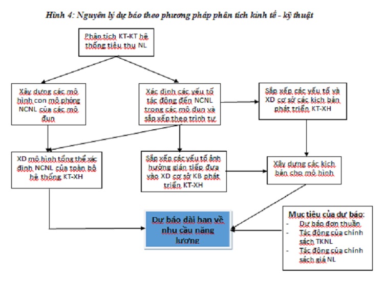 du-bao-nhu-cau-nang-luong-bang-phuong-phap-phan-tich-kinh-te-ky-thuat-5