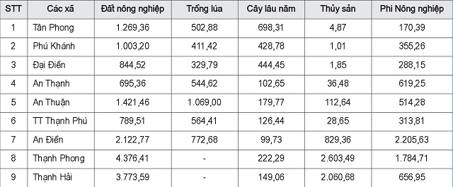 xay-dung-ban-do-danh-gia-su-thich-nghi-cua-cay-trong-doi-voi-dac-tinh-moi-truong-dat-dai-cua-huyen-thanh-phu-tinh-ben-tre-1