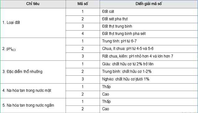 xay-dung-ban-do-danh-gia-su-thich-nghi-cua-cay-trong-doi-voi-dac-tinh-moi-truong-dat-dai-cua-huyen-thanh-phu-tinh-ben-tre-2