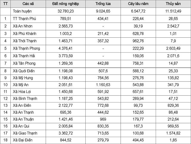 xay-dung-ban-do-danh-gia-su-thich-nghi-cua-cay-trong-doi-voi-dac-tinh-moi-truong-dat-dai-cua-huyen-thanh-phu-tinh-ben-tre-5