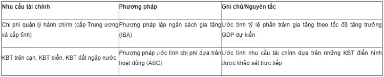 danh-gia-nhu-cau-tai-chinh-cho-hoat-dong-bao-ton-da-dang-sinh-hoc-o-viet-nam-den-nam-2