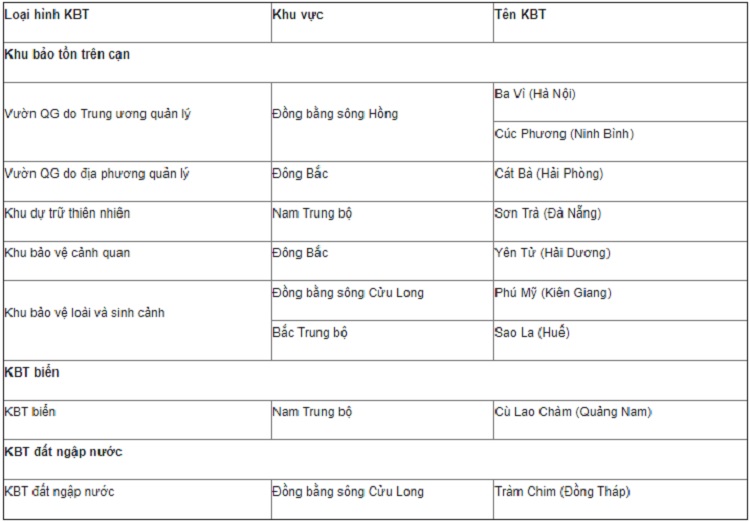 danh-gia-nhu-cau-tai-chinh-cho-hoat-dong-bao-ton-da-dang-sinh-hoc-o-viet-nam-den-nam-2030-4