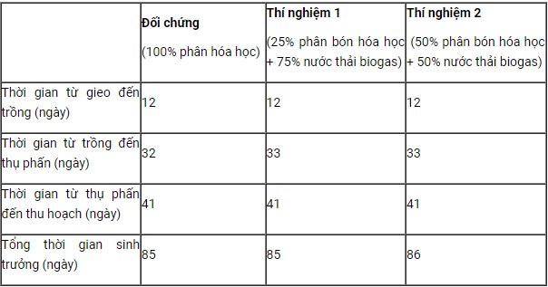 Bảng 1. Thời gian sinh trưởng của dưa lưới