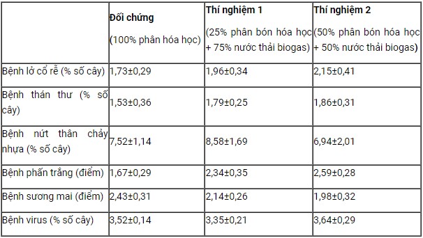 Bảng 2. Tình hình sâu bệnh trên dưa lưới.