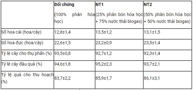 Bảng 3. Tỷ lệ cây cho hoa, thụ phấn, tỷ lệ đậu quả, tỷ lệ quả cho thu hoạch.