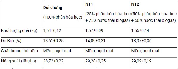 Bảng 4. Năng suất và các yếu tố cấu thành năng suất, độ Brix của dưa lưới.