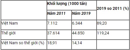 Bảng 1. Xuất khẩu gạo của Việt Nam và thế giới