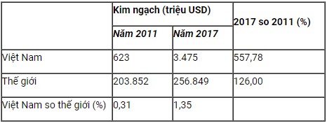 Bảng 3. Xuất khẩu rau quả của Việt Nam và thế giới