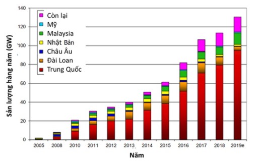 Hình 1. Sản lượng pin/mô đun PMT của thế giới giai đoạn 2005-2019