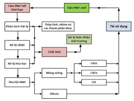 Hình 2. Công nghệ tổng quát xử lý, tái chế phế thải PMT