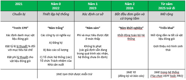 Lộ trình triển khai EPR theo đề xuất của PRO Việt Nam (VEPF: Quỹ Bảo vệ môi trường Việt Nam)