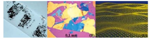 Các lớp graphene được bóc tách thủ công bằng băng dính thông thường (A); màu sắc của các lớp graphene với độ dày khác nhau được quan sát dưới kính hiển vi quang học (B); cấu trúc vi mô của graphene 2 chiều giống lớp màng lồi lõm trong không gian 3 chiều (C)