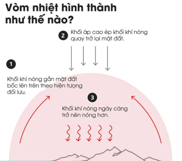 Quá trình hình thành vòm nhiệt-ảnh 1