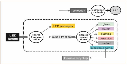 Kinh nghiệm quốc tế về xử lý, tái chế và tái sử dụng chất thải từ hoạt động chiếu sáng - Ảnh 5
