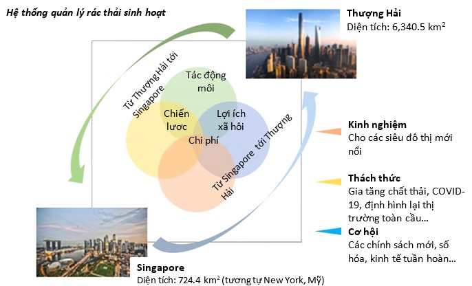 Phương pháp quản lý chất thải rắn sinh hoạt khác nhau giữa hai siêu đô thị mới nổi tại Singapore và Thượng Hải - Ảnh 1
